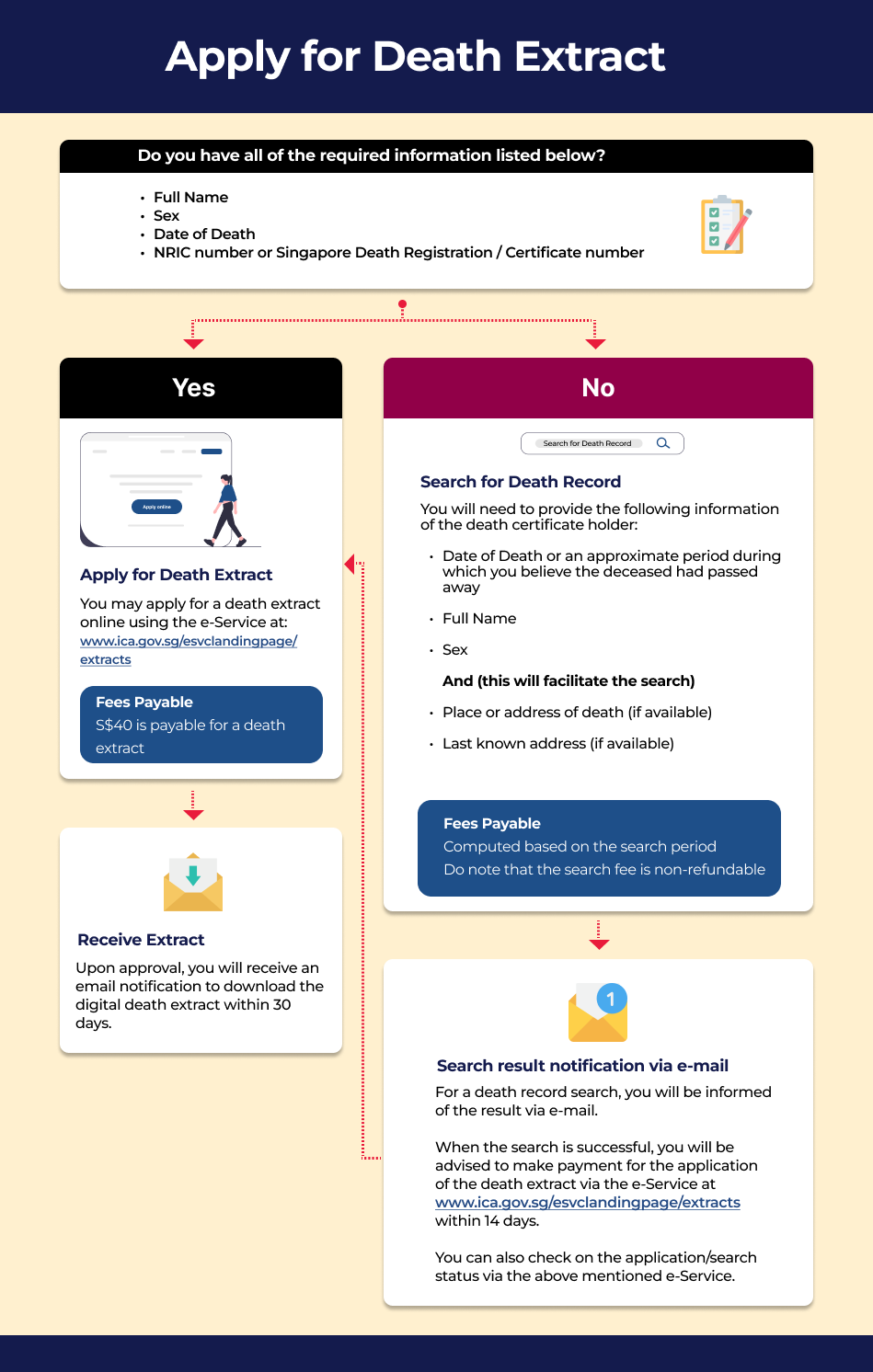 Digital Death Extract Infographic Digital Death Extract Infographic