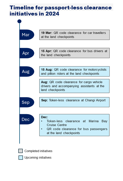 Passport-Less Clearance Timeline