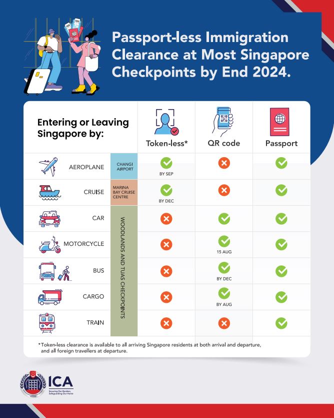 Passport Less Infographic